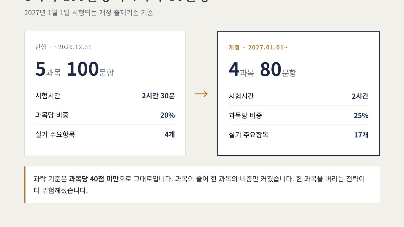 에너지관리기사 4과목 80문항, 쉬워진 게 아닙니다